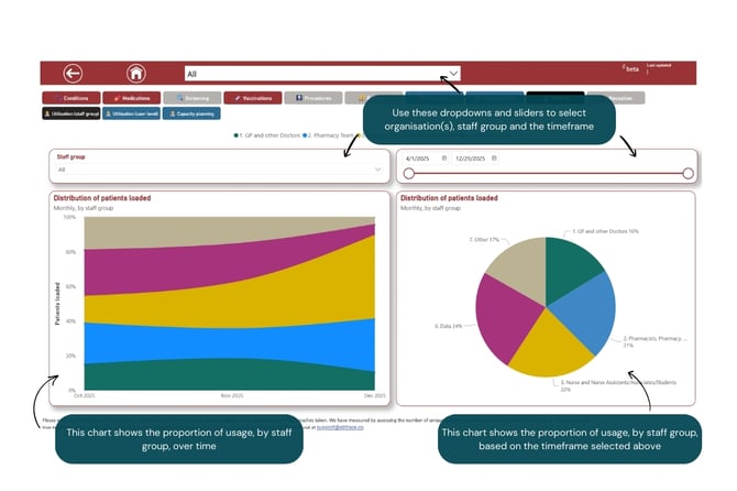 Utilisation, by staff group