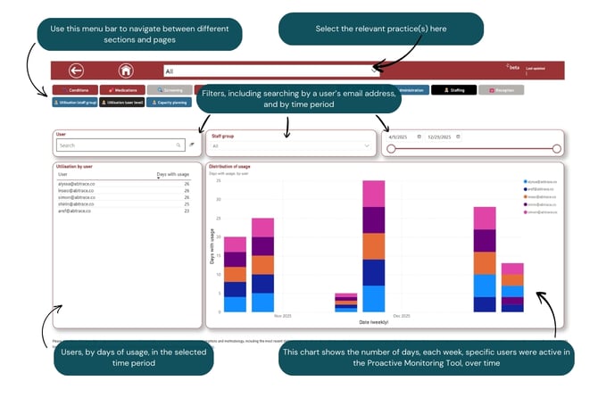 Utilisation, by user
